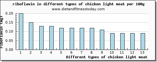 chicken light meat riboflavin per 100g